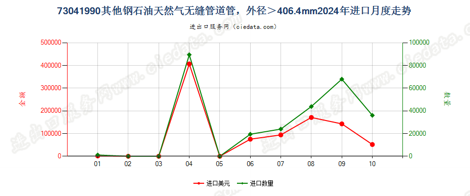 73041990其他钢石油天然气无缝管道管，外径＞406.4mm进口2024年月度走势图