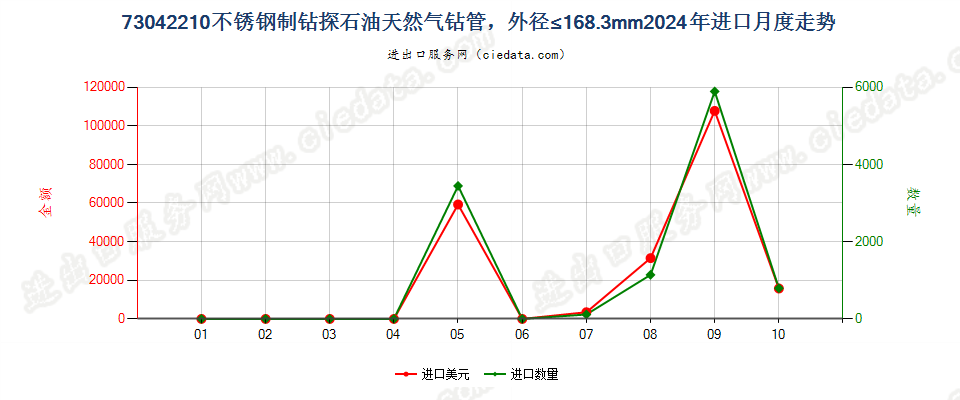 73042210不锈钢制钻探石油天然气钻管，外径≤168.3mm进口2024年月度走势图