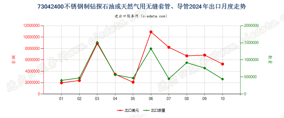 73042400不锈钢制钻探石油或天然气用无缝套管、导管出口2024年月度走势图