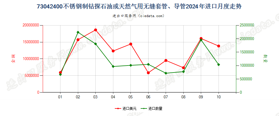 73042400不锈钢制钻探石油或天然气用无缝套管、导管进口2024年月度走势图