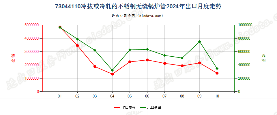 73044110冷拔或冷轧的不锈钢无缝锅炉管出口2024年月度走势图