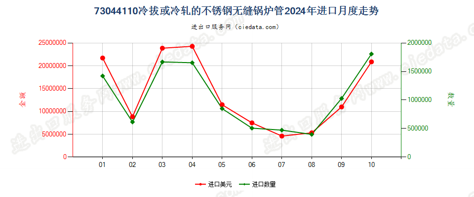 73044110冷拔或冷轧的不锈钢无缝锅炉管进口2024年月度走势图