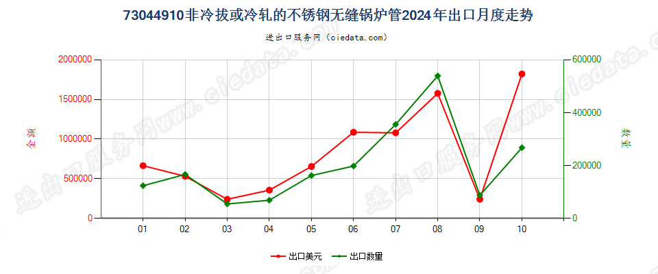 73044910非冷拔或冷轧的不锈钢无缝锅炉管出口2024年月度走势图