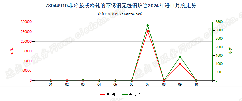 73044910非冷拔或冷轧的不锈钢无缝锅炉管进口2024年月度走势图