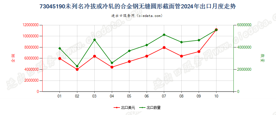 73045190未列名冷拔或冷轧的合金钢无缝圆形截面管出口2024年月度走势图