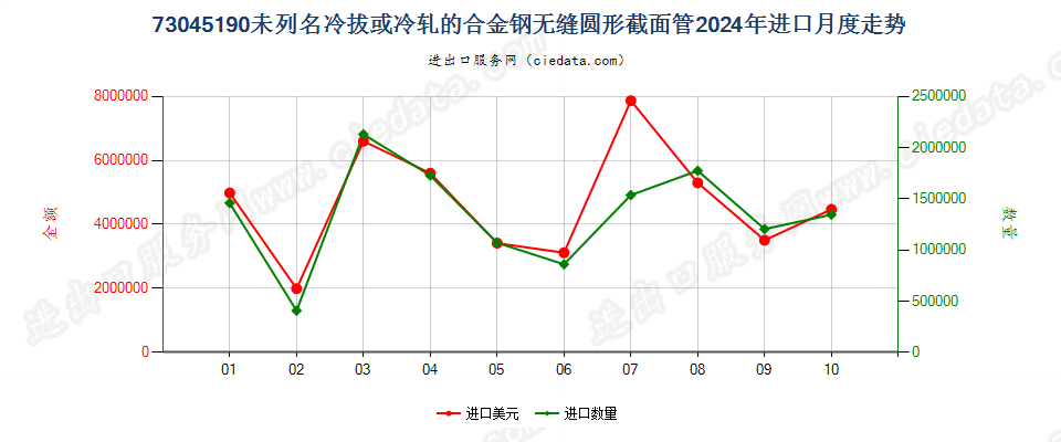 73045190未列名冷拔或冷轧的合金钢无缝圆形截面管进口2024年月度走势图