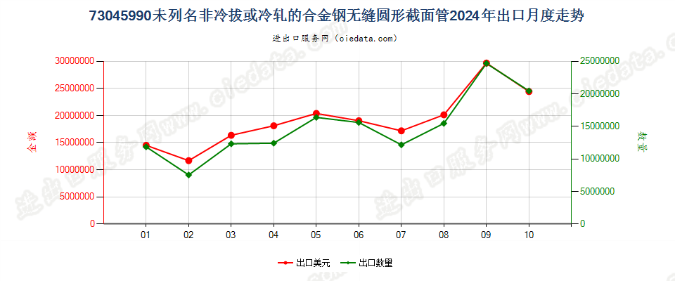 73045990未列名非冷拔或冷轧的合金钢无缝圆形截面管出口2024年月度走势图