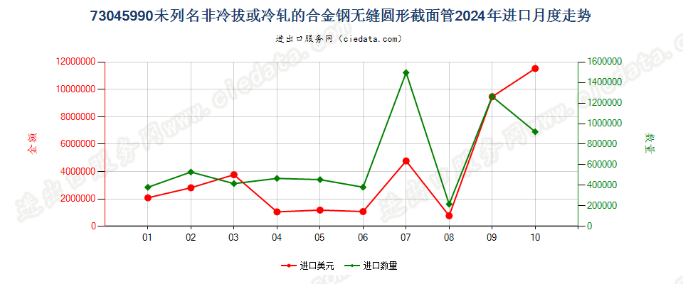 73045990未列名非冷拔或冷轧的合金钢无缝圆形截面管进口2024年月度走势图