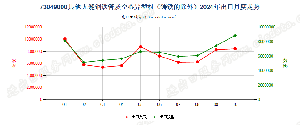 73049000其他无缝钢铁管及空心异型材（铸铁的除外）出口2024年月度走势图