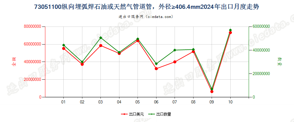 73051100纵向埋弧焊石油或天然气管道管，外径≥406.4mm出口2024年月度走势图