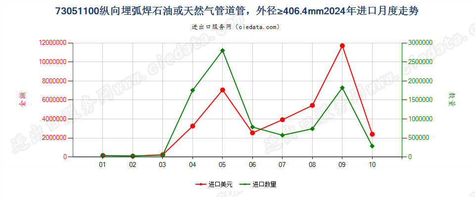 73051100纵向埋弧焊石油或天然气管道管，外径≥406.4mm进口2024年月度走势图