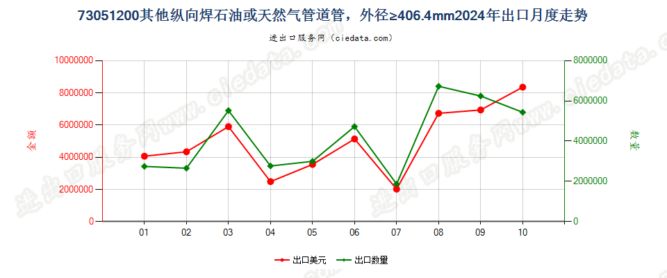 73051200其他纵向焊石油或天然气管道管，外径≥406.4mm出口2024年月度走势图