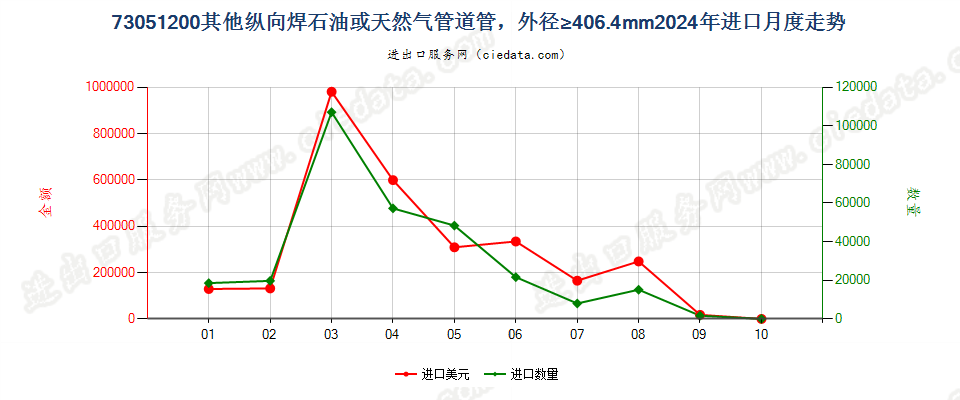 73051200其他纵向焊石油或天然气管道管，外径≥406.4mm进口2024年月度走势图