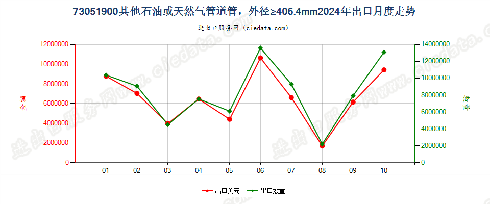 73051900其他石油或天然气管道管，外径≥406.4mm出口2024年月度走势图