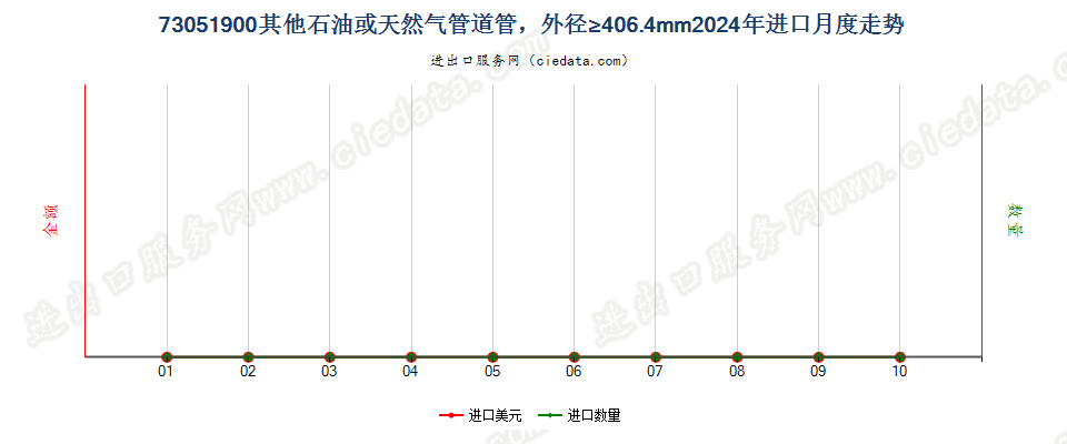 73051900其他石油或天然气管道管，外径≥406.4mm进口2024年月度走势图