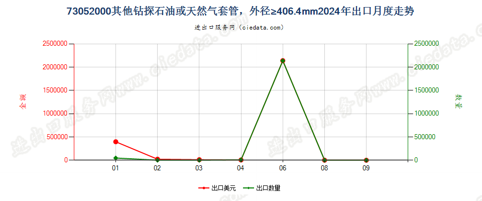 73052000其他钻探石油或天然气套管，外径≥406.4mm出口2024年月度走势图