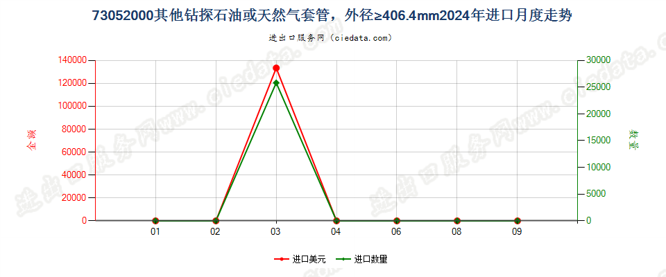 73052000其他钻探石油或天然气套管，外径≥406.4mm进口2024年月度走势图