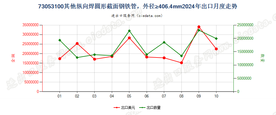 73053100其他纵向焊圆形截面钢铁管，外径≥406.4mm出口2024年月度走势图