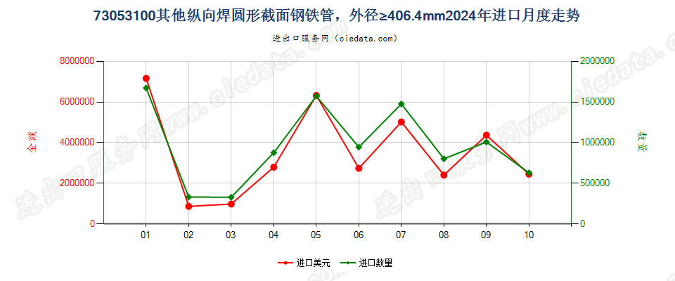 73053100其他纵向焊圆形截面钢铁管，外径≥406.4mm进口2024年月度走势图