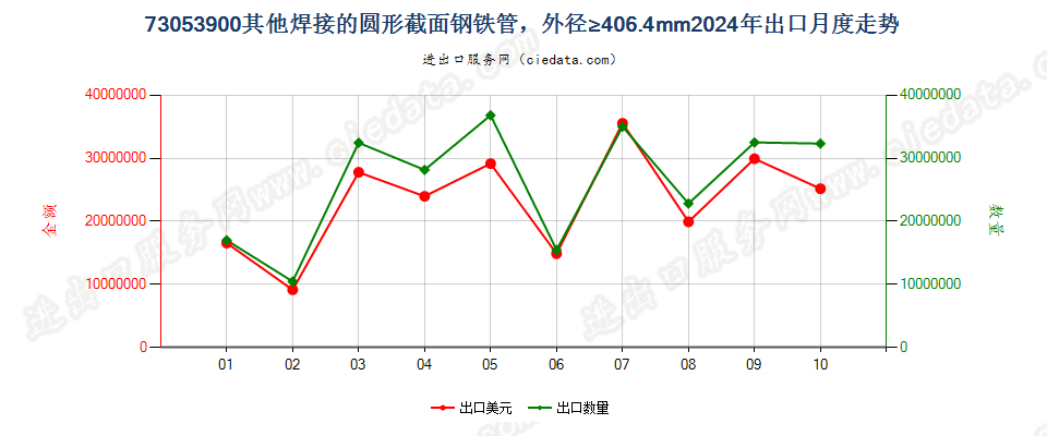 73053900其他焊接的圆形截面钢铁管，外径≥406.4mm出口2024年月度走势图