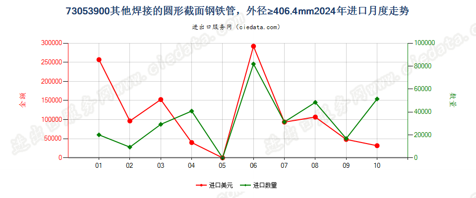 73053900其他焊接的圆形截面钢铁管，外径≥406.4mm进口2024年月度走势图