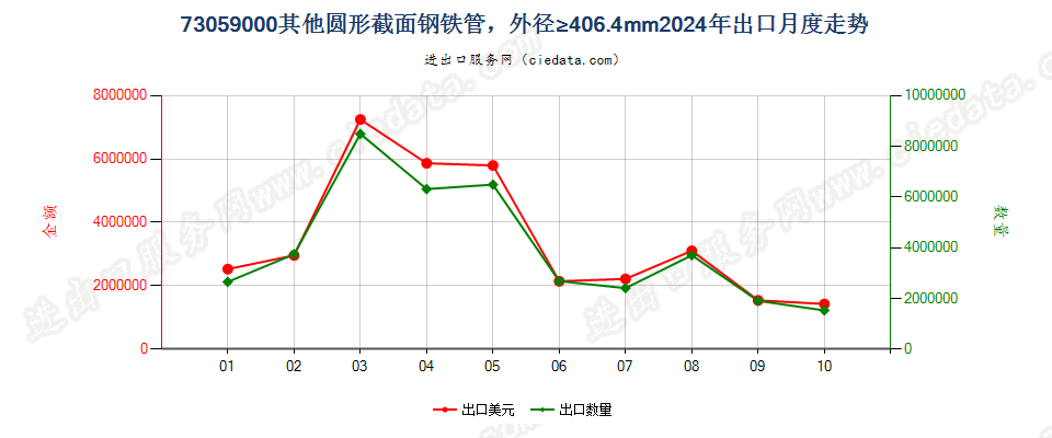 73059000其他圆形截面钢铁管，外径≥406.4mm出口2024年月度走势图