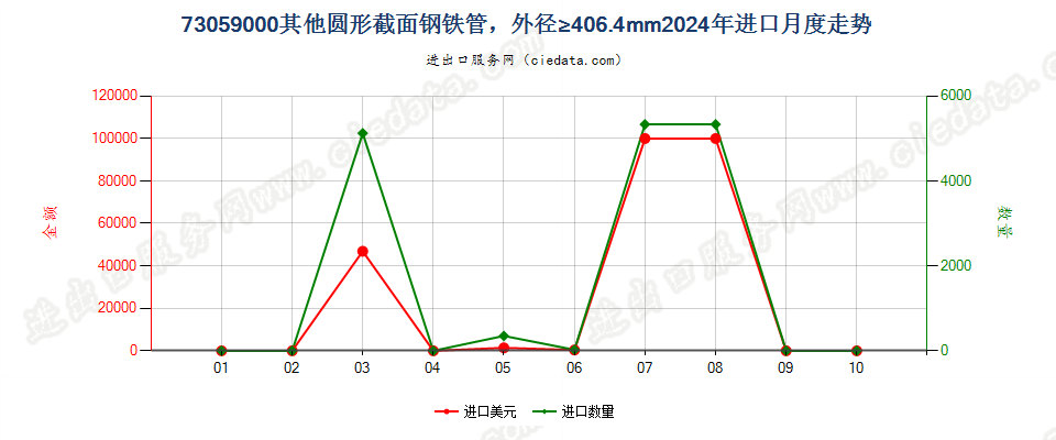 73059000其他圆形截面钢铁管，外径≥406.4mm进口2024年月度走势图