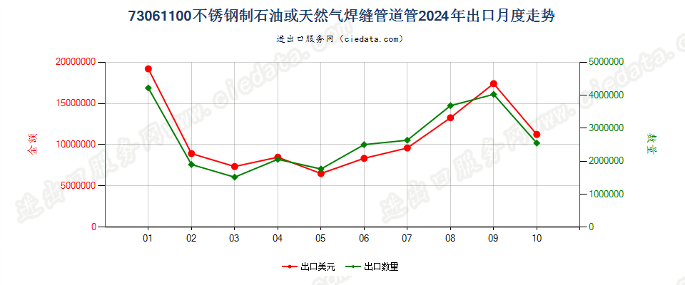 73061100不锈钢制石油或天然气焊缝管道管出口2024年月度走势图