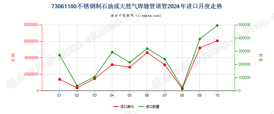 73061100不锈钢制石油或天然气焊缝管道管进口2024年月度走势图