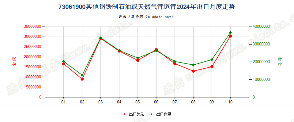 73061900其他钢铁制石油或天然气管道管出口2024年月度走势图