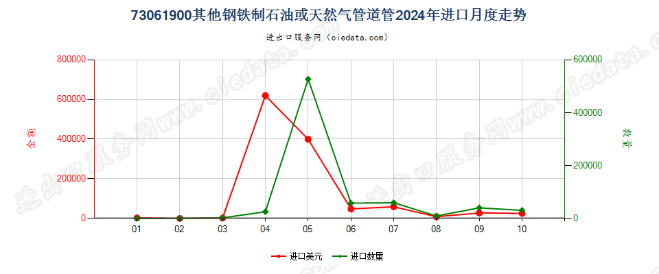 73061900其他钢铁制石油或天然气管道管进口2024年月度走势图