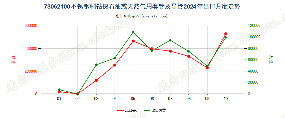 73062100不锈钢制钻探石油或天然气用套管及导管出口2024年月度走势图