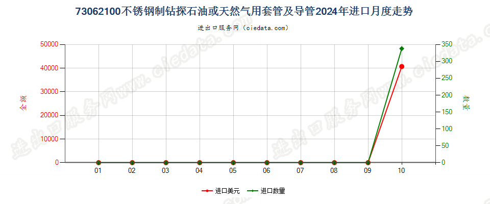 73062100不锈钢制钻探石油或天然气用套管及导管进口2024年月度走势图