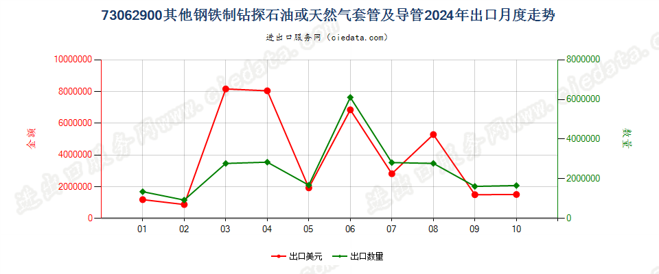 73062900其他钢铁制钻探石油或天然气套管及导管出口2024年月度走势图