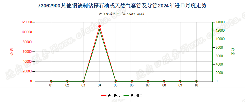 73062900其他钢铁制钻探石油或天然气套管及导管进口2024年月度走势图