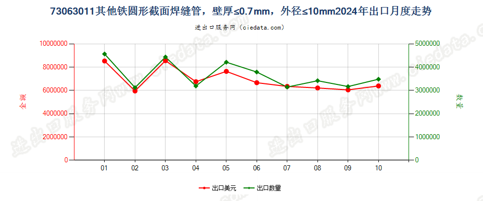 73063011其他铁圆形截面焊缝管，壁厚≤0.7mm，外径≤10mm出口2024年月度走势图