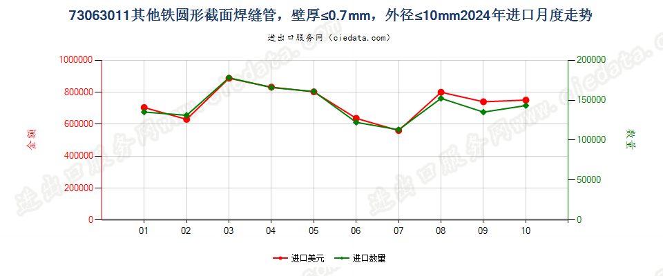 73063011其他铁圆形截面焊缝管，壁厚≤0.7mm，外径≤10mm进口2024年月度走势图