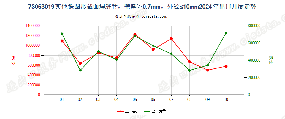 73063019其他铁圆形截面焊缝管，壁厚＞0.7mm，外径≤10mm出口2024年月度走势图