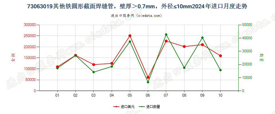 73063019其他铁圆形截面焊缝管，壁厚＞0.7mm，外径≤10mm进口2024年月度走势图