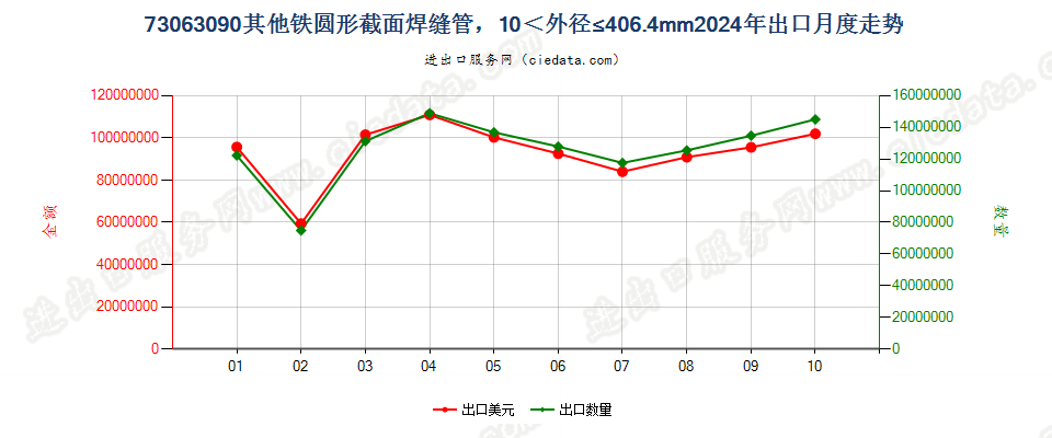 73063090其他铁圆形截面焊缝管，10＜外径≤406.4mm出口2024年月度走势图