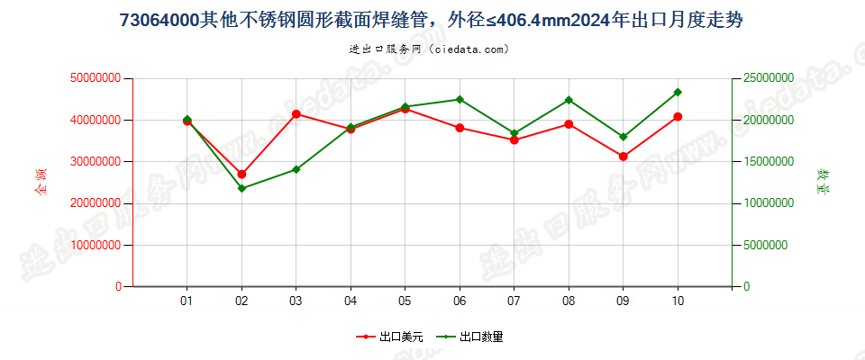 73064000其他不锈钢圆形截面焊缝管，外径≤406.4mm出口2024年月度走势图