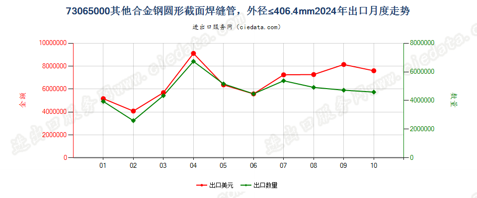 73065000其他合金钢圆形截面焊缝管，外径≤406.4mm出口2024年月度走势图