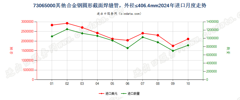 73065000其他合金钢圆形截面焊缝管，外径≤406.4mm进口2024年月度走势图