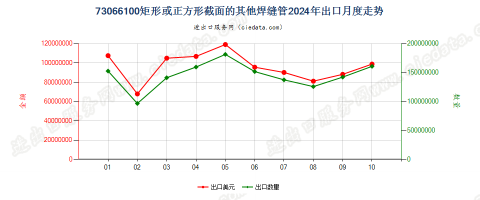 73066100矩形或正方形截面的其他焊缝管出口2024年月度走势图