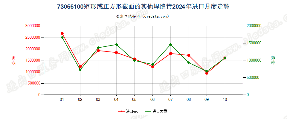 73066100矩形或正方形截面的其他焊缝管进口2024年月度走势图