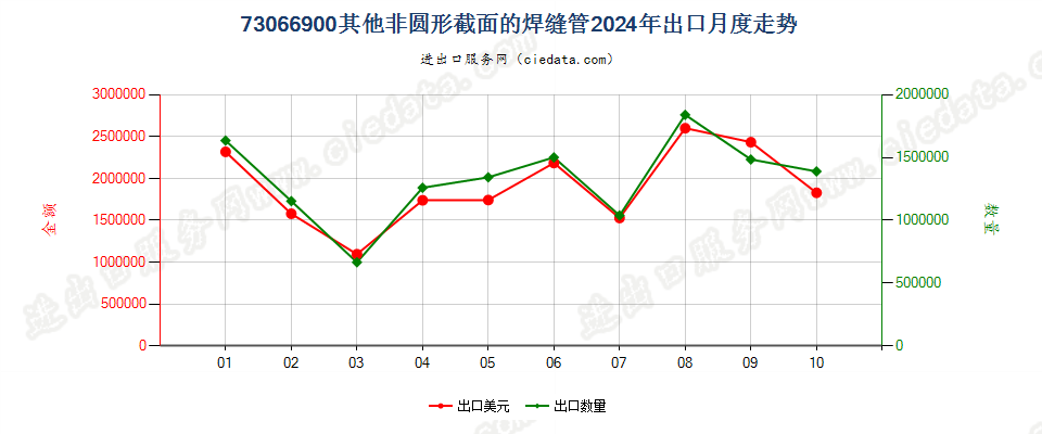 73066900其他非圆形截面的焊缝管出口2024年月度走势图