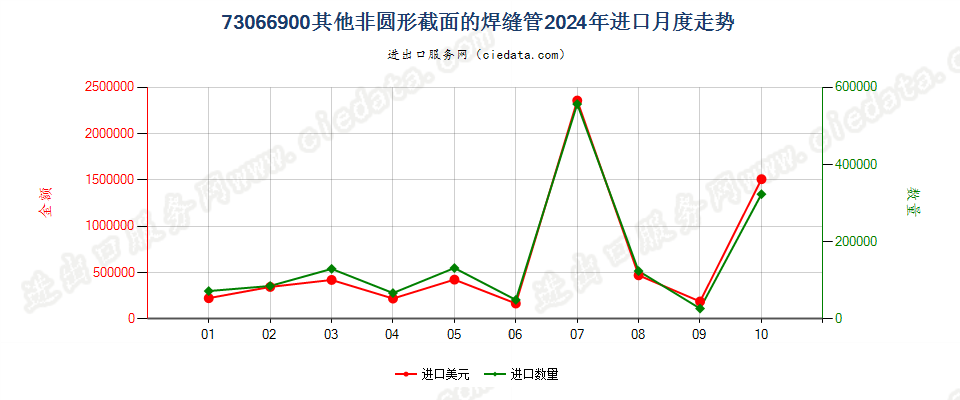 73066900其他非圆形截面的焊缝管进口2024年月度走势图