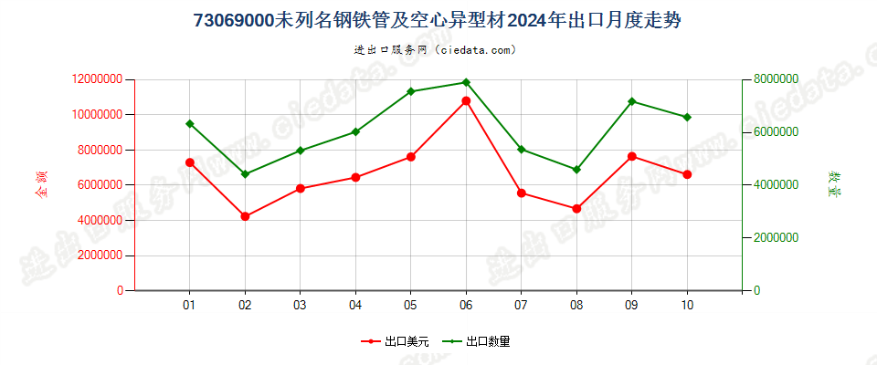 73069000未列名钢铁管及空心异型材出口2024年月度走势图