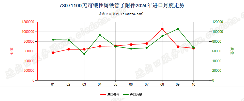 73071100无可锻性铸铁管子附件进口2024年月度走势图