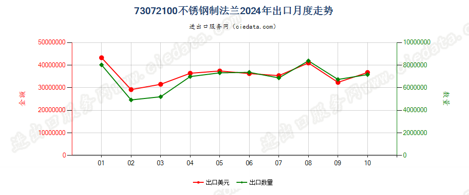 73072100不锈钢制法兰出口2024年月度走势图